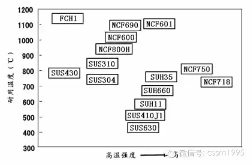 耐熱鋼和耐熱合金的分類(lèi)